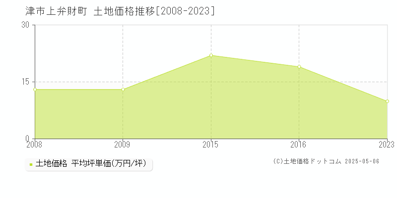 上弁財町(津市)の土地価格推移グラフ(坪単価)[2008-2023年]