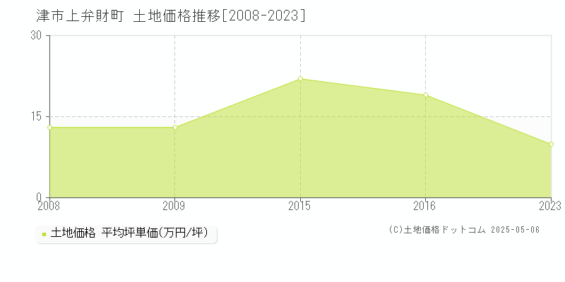 津市上弁財町の土地価格推移グラフ 