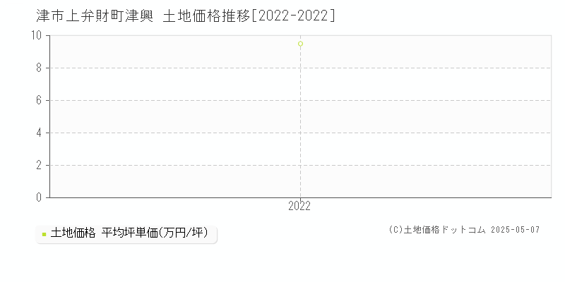 津市上弁財町津興の土地価格推移グラフ 