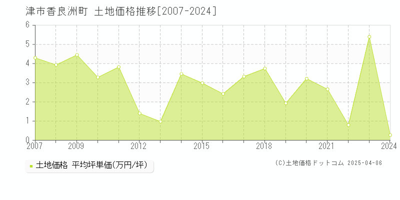 津市香良洲町の土地価格推移グラフ 