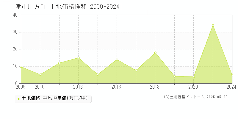 川方町(津市)の土地価格推移グラフ(坪単価)[2009-2024年]