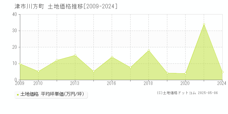 津市川方町の土地取引事例推移グラフ 