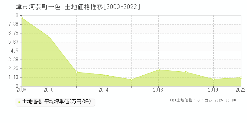 河芸町一色(津市)の土地価格推移グラフ(坪単価)[2009-2022年]