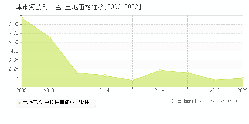 津市河芸町一色の土地価格推移グラフ 