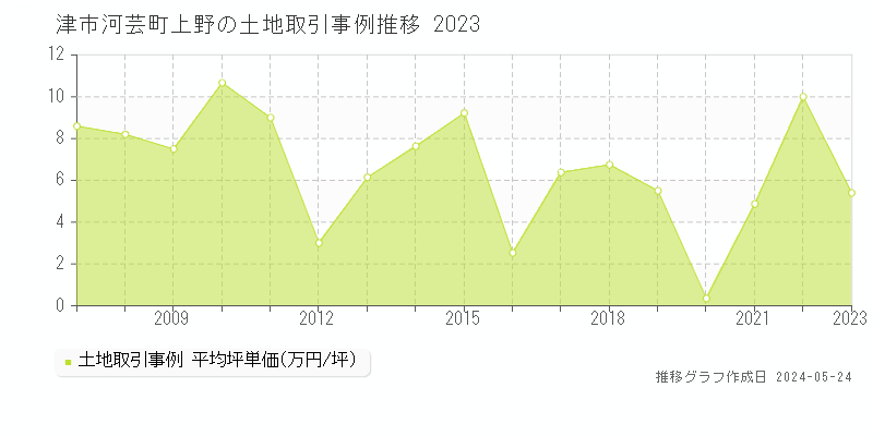 津市河芸町上野の土地価格推移グラフ 