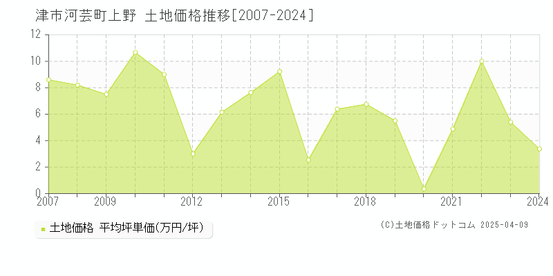 津市河芸町上野の土地価格推移グラフ 