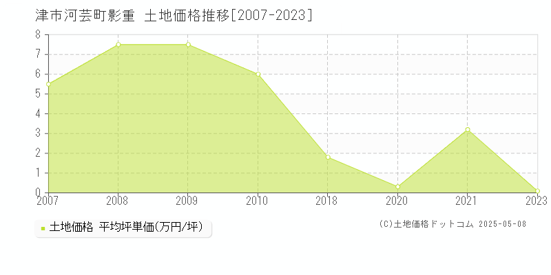 河芸町影重(津市)の土地価格推移グラフ(坪単価)[2007-2023年]
