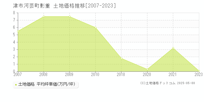 津市河芸町影重の土地価格推移グラフ 