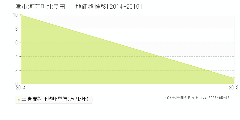 河芸町北黒田(津市)の土地価格推移グラフ(坪単価)[2014-2019年]