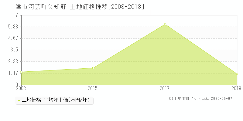 河芸町久知野(津市)の土地価格推移グラフ(坪単価)[2008-2018年]