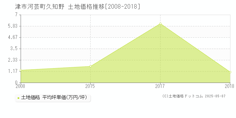 津市河芸町久知野の土地価格推移グラフ 