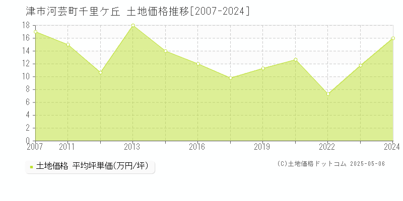 河芸町千里ケ丘(津市)の土地価格推移グラフ(坪単価)[2007-2024年]