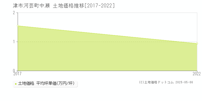 河芸町中瀬(津市)の土地価格推移グラフ(坪単価)[2017-2022年]