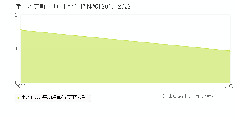 津市河芸町中瀬の土地価格推移グラフ 