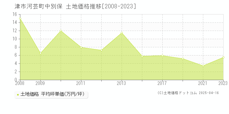 津市河芸町中別保の土地価格推移グラフ 