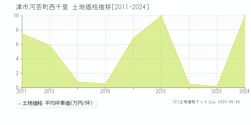 河芸町西千里(津市)の土地価格推移グラフ(坪単価)[2011-2024年]