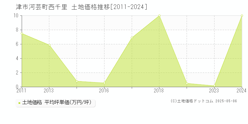 津市河芸町西千里の土地価格推移グラフ 