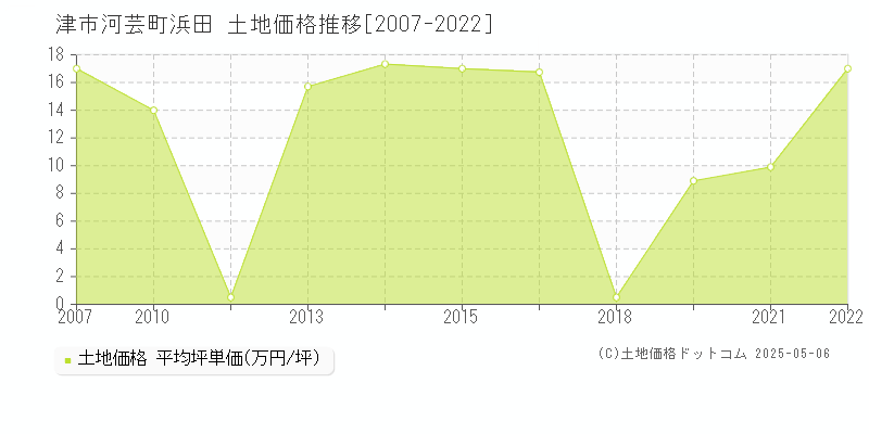 河芸町浜田(津市)の土地価格推移グラフ(坪単価)[2007-2022年]