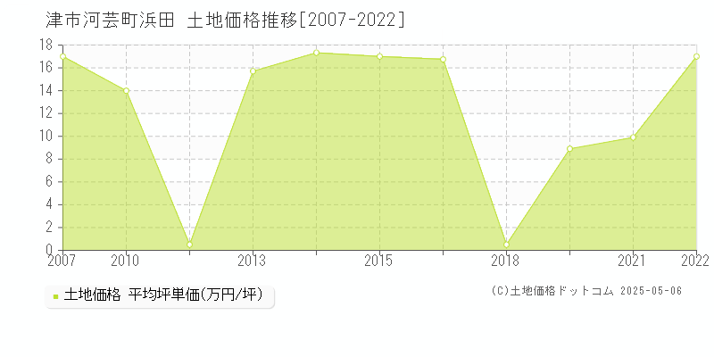 津市河芸町浜田の土地価格推移グラフ 