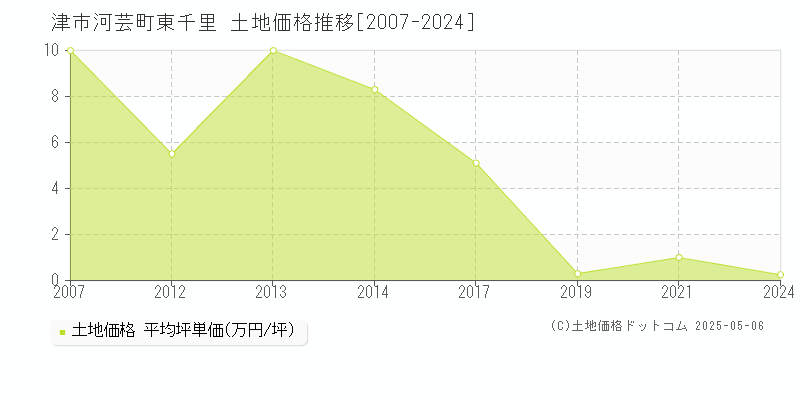 河芸町東千里(津市)の土地価格推移グラフ(坪単価)[2007-2024年]