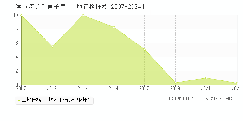 津市河芸町東千里の土地価格推移グラフ 