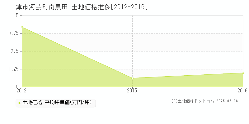 河芸町南黒田(津市)の土地価格推移グラフ(坪単価)[2012-2016年]