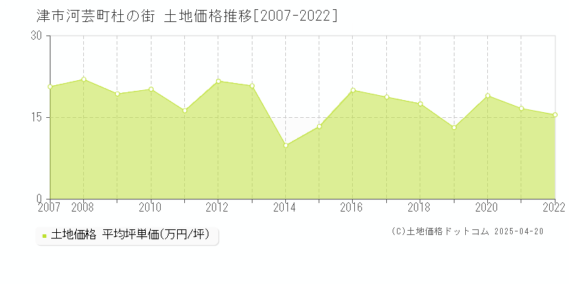 津市河芸町杜の街の土地価格推移グラフ 