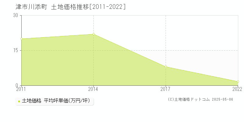 川添町(津市)の土地価格推移グラフ(坪単価)[2011-2022年]