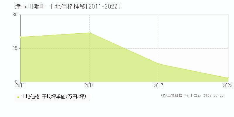 津市川添町の土地価格推移グラフ 