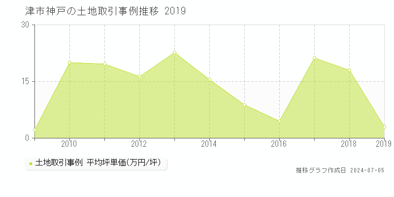 津市神戸の土地価格推移グラフ 