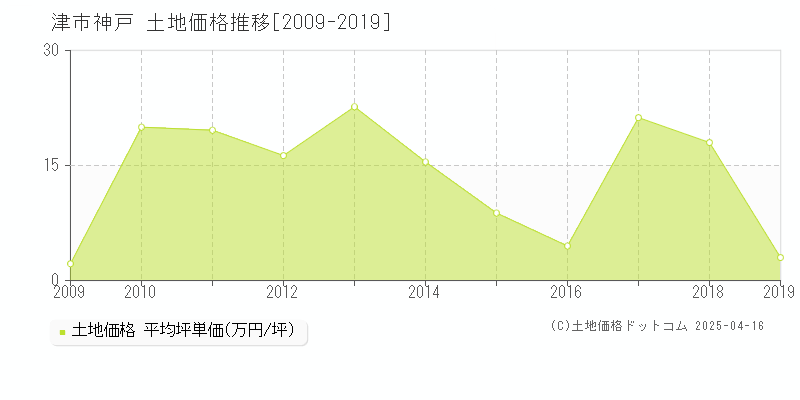 津市神戸の土地価格推移グラフ 