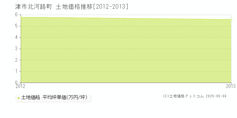 北河路町(津市)の土地価格推移グラフ(坪単価)[2012-2013年]