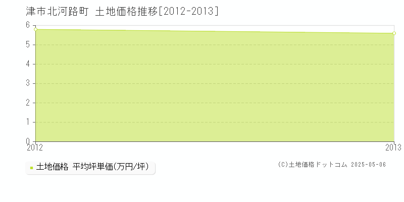 津市北河路町の土地価格推移グラフ 