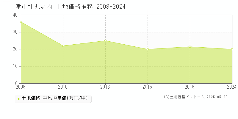 北丸之内(津市)の土地価格推移グラフ(坪単価)[2008-2024年]