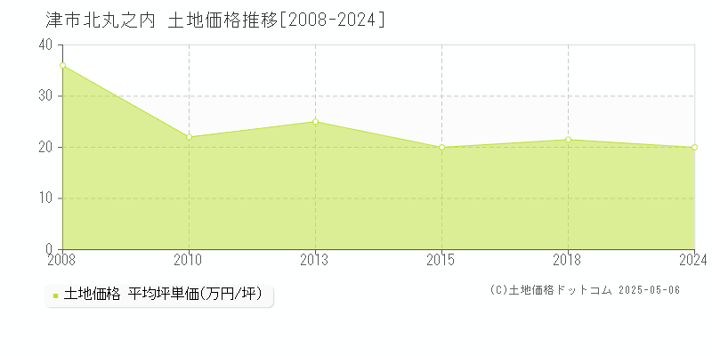 津市北丸之内の土地価格推移グラフ 