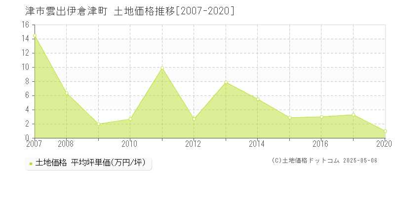 雲出伊倉津町(津市)の土地価格推移グラフ(坪単価)[2007-2020年]