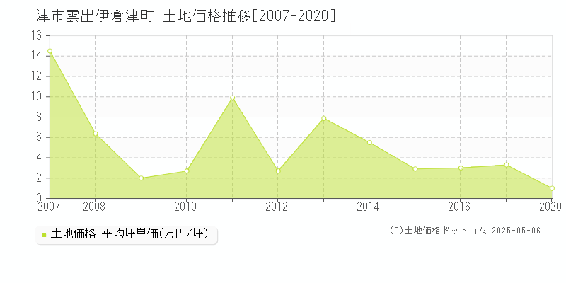 津市雲出伊倉津町の土地価格推移グラフ 