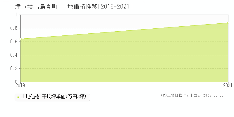 雲出島貫町(津市)の土地価格推移グラフ(坪単価)[2019-2021年]