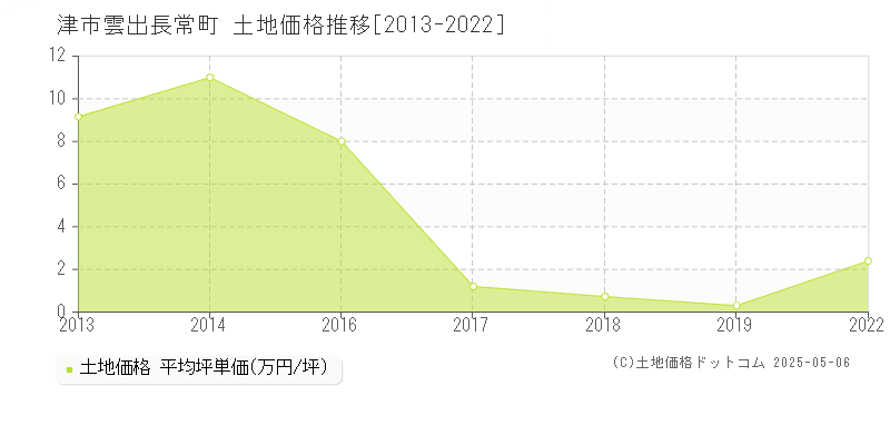 雲出長常町(津市)の土地価格推移グラフ(坪単価)[2013-2022年]