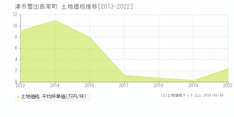 津市雲出長常町の土地価格推移グラフ 