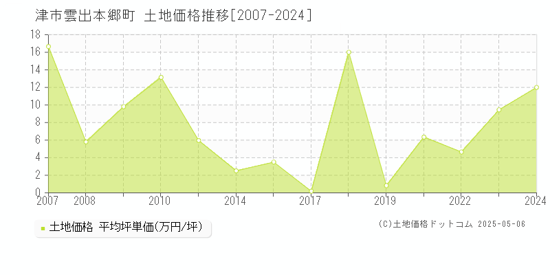 雲出本郷町(津市)の土地価格推移グラフ(坪単価)[2007-2024年]