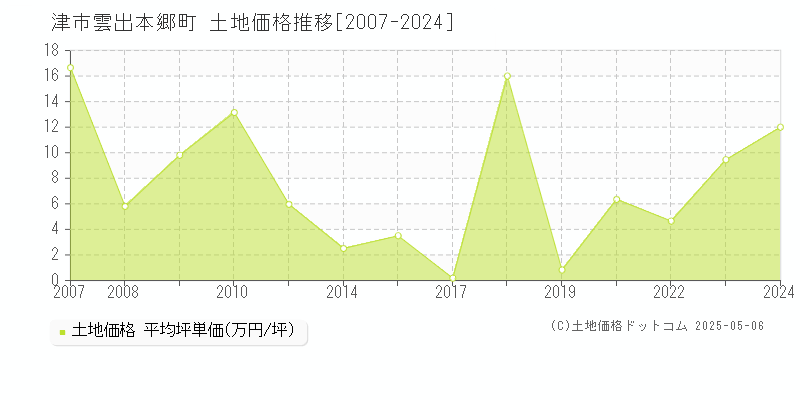 津市雲出本郷町の土地価格推移グラフ 