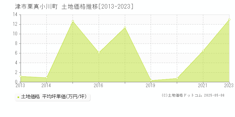 栗真小川町(津市)の土地価格推移グラフ(坪単価)[2013-2023年]