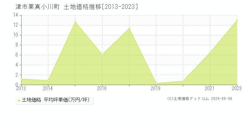 津市栗真小川町の土地価格推移グラフ 