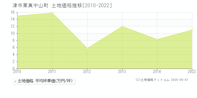 栗真中山町(津市)の土地価格推移グラフ(坪単価)[2010-2022年]