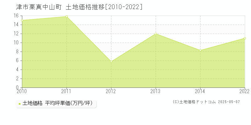 津市栗真中山町の土地価格推移グラフ 