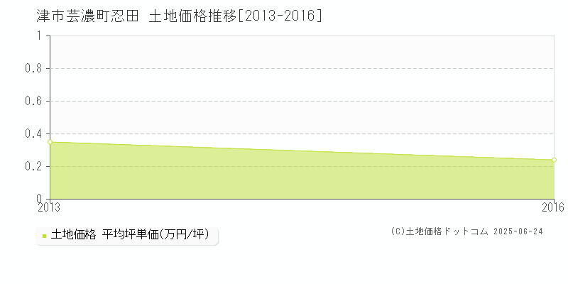 芸濃町忍田(津市)の土地価格推移グラフ(坪単価)[2013-2016年]