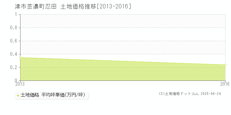 津市芸濃町忍田の土地価格推移グラフ 