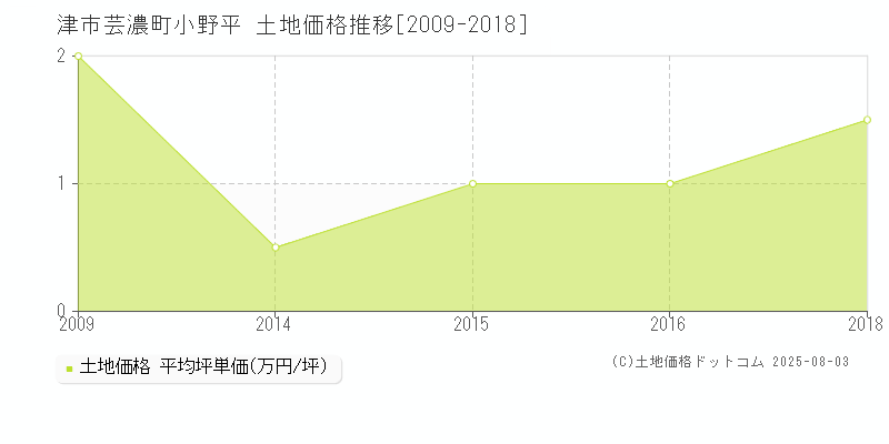 芸濃町小野平(津市)の土地価格推移グラフ(坪単価)[2009-2018年]