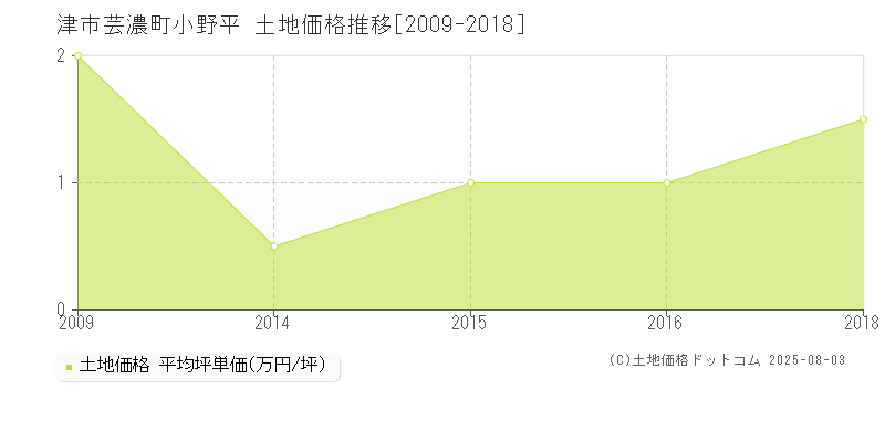 津市芸濃町小野平の土地価格推移グラフ 